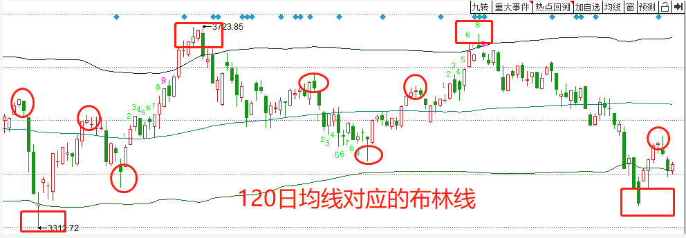 五线布林指标公式（布林带指标的底层逻辑和应用技巧详解）