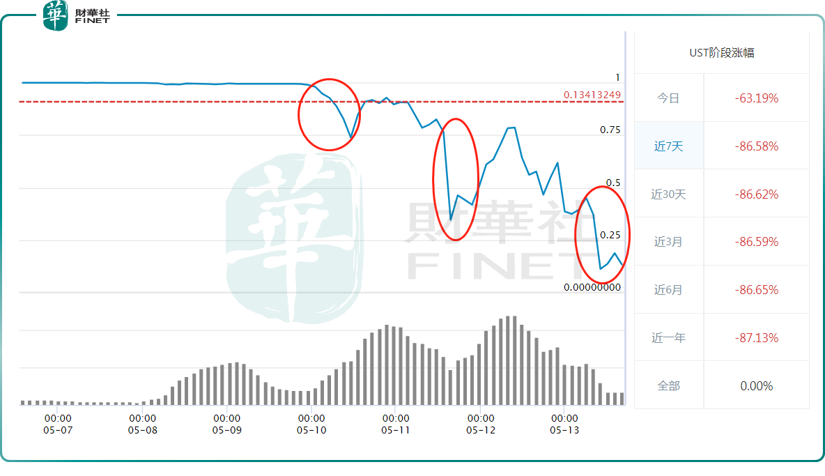 财华洞察｜“寒风凛冽”！解密币圈暴跌之谜