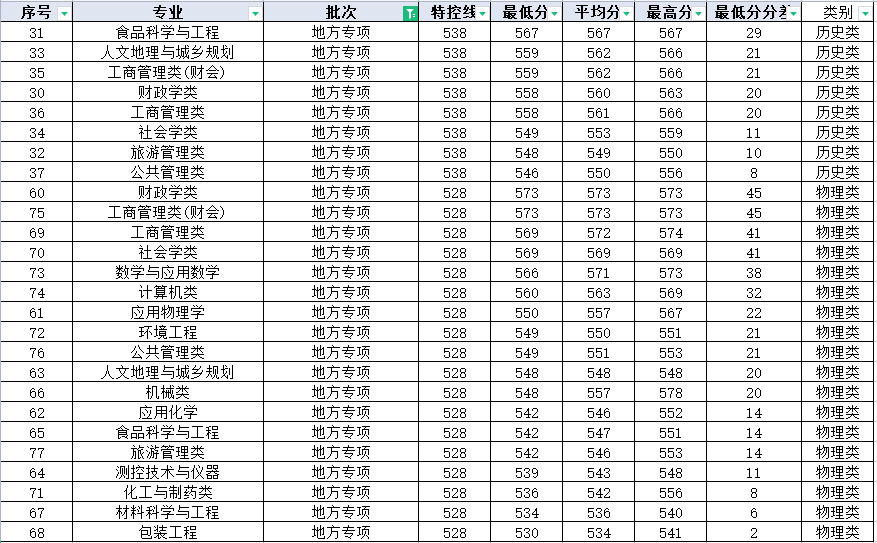 重庆工商大学四大招生类别，2021年哪个最难考？国家专项高居榜首