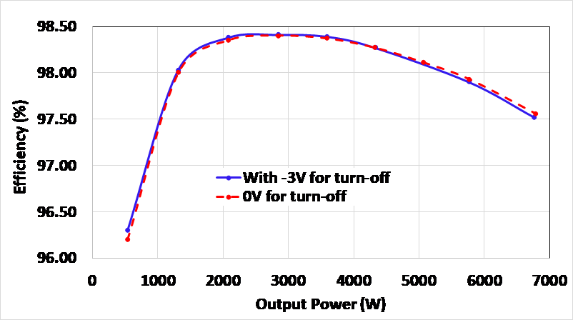 SiC MOSFET  6.6kW Ƶʸ߹ܶȹתеӦ