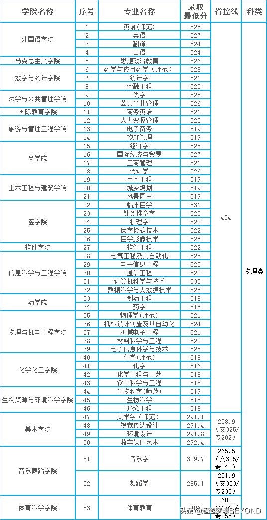 吉首大学2021年湖南省本科各专业录取分数线