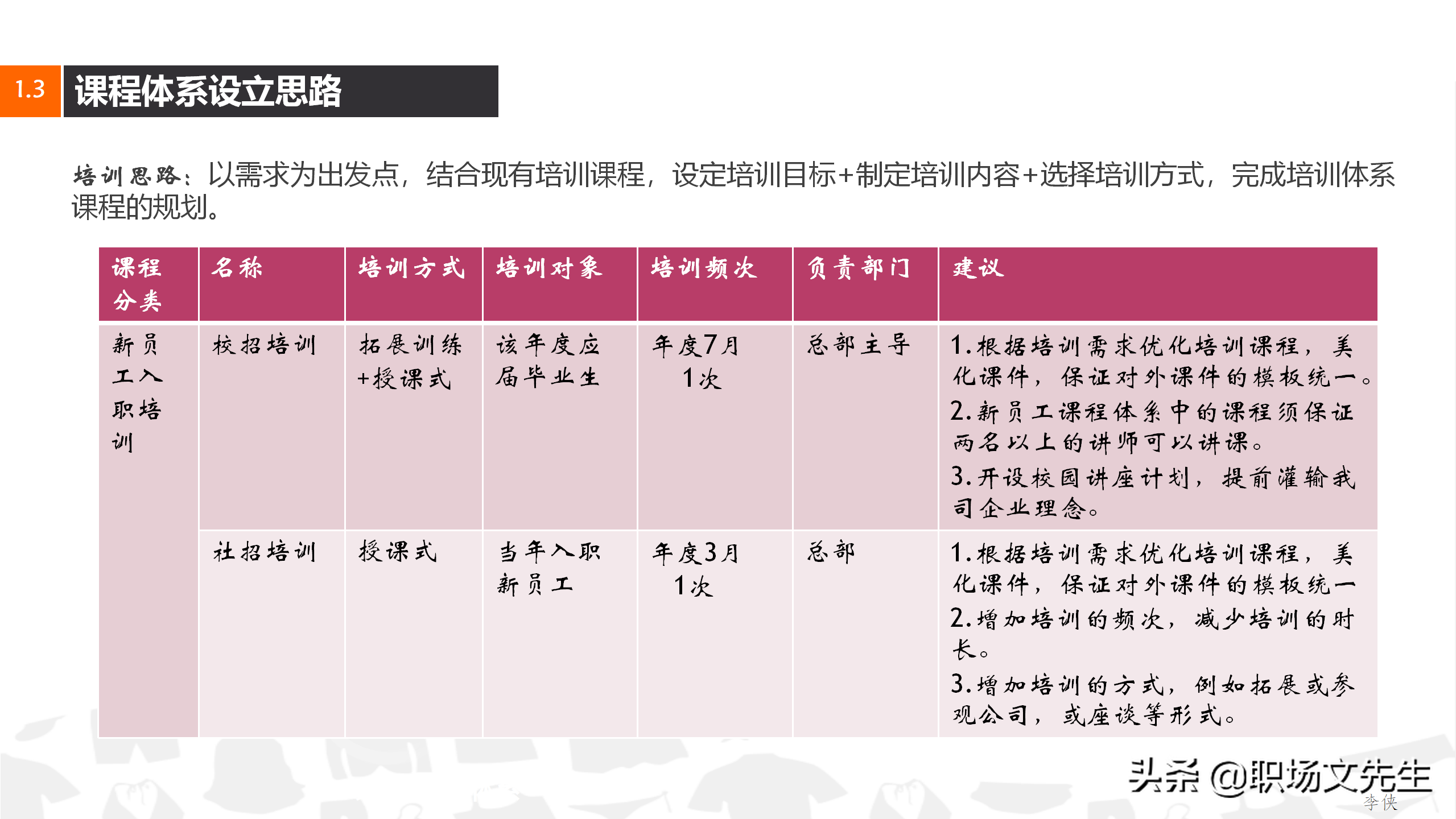搭建培训讲师，31页企业集团培训计划方案，企业课程体系设立思路