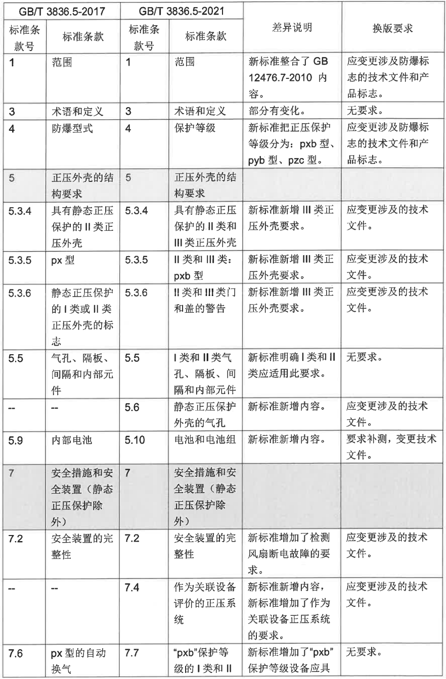 GB/T 3836.5-2021、GB/T 3836.8-2021等標(biāo)準(zhǔn)換版認(rèn)證實(shí)施方式