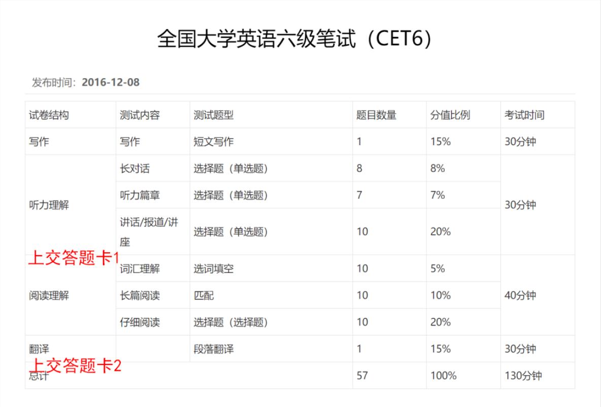 大学辅导员吐露：四六级不要“缺考”，后果比“不及格”更严重