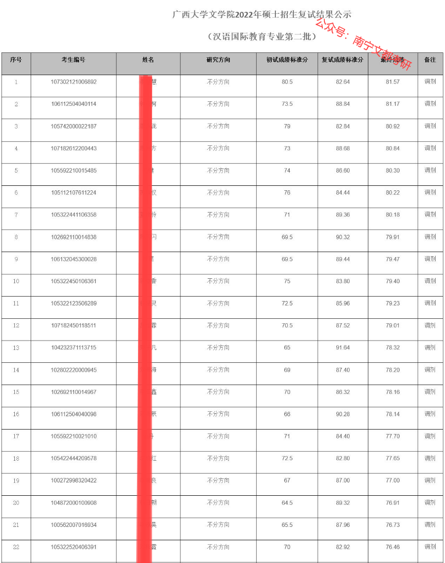 广西大学汉语国际教育硕士，2022考研招生及复试调剂情况介绍