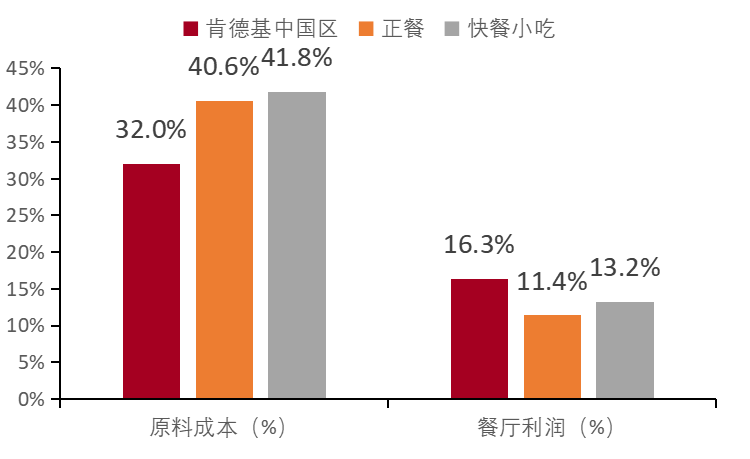 餐饮行业连锁品牌篇：内资比肩外资尚需时日，第三方央厨率先崛起