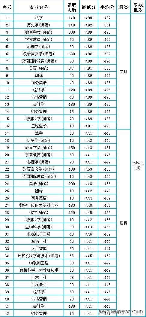 最高523分，信阳学院2021年河南省本科各专业录取情况