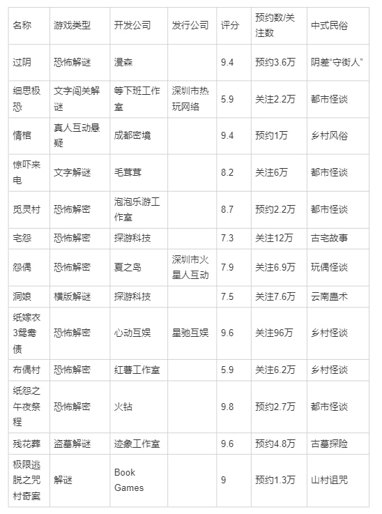 离了红盖头花嫁衣，2022年的中式恐怖游戏还有啥新的流量密码吗？