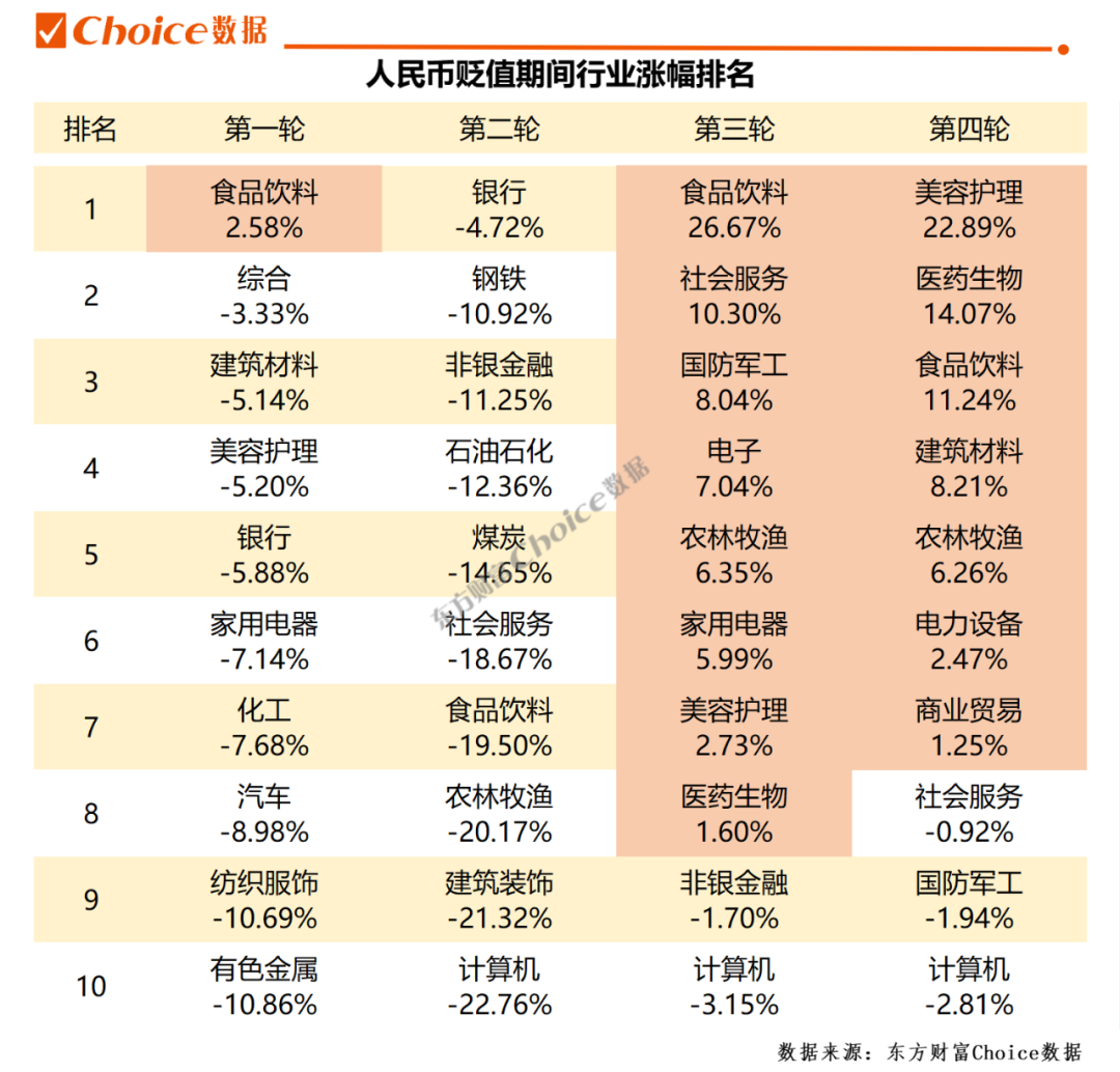 破6.69！復盤人民幣四次貶值周期，這一板塊竟多次逆市大漲