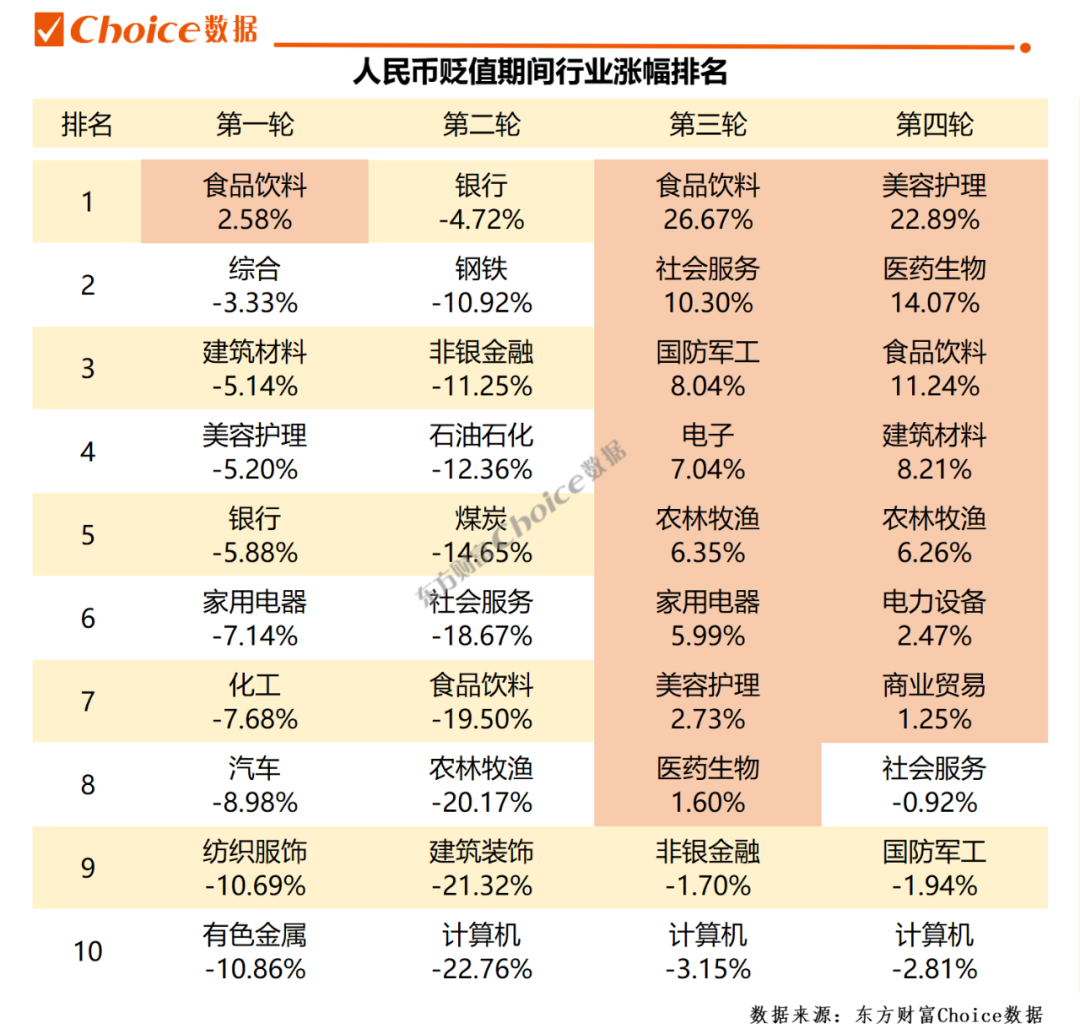 破6.69！复盘人民币四次贬值周期，这一板块竟多次逆市大涨