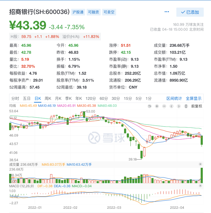 招商银行今日大跌7.35%！背后的原因是什么？如何解读？