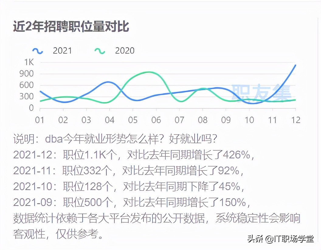 互联网大裁员，DBA和码农哪个工资高？好找工作吗？