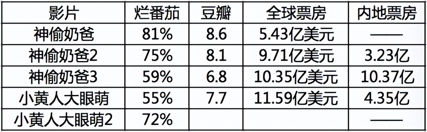 首周末爆砍2亿美元，《小黄人2》内地还上不上？