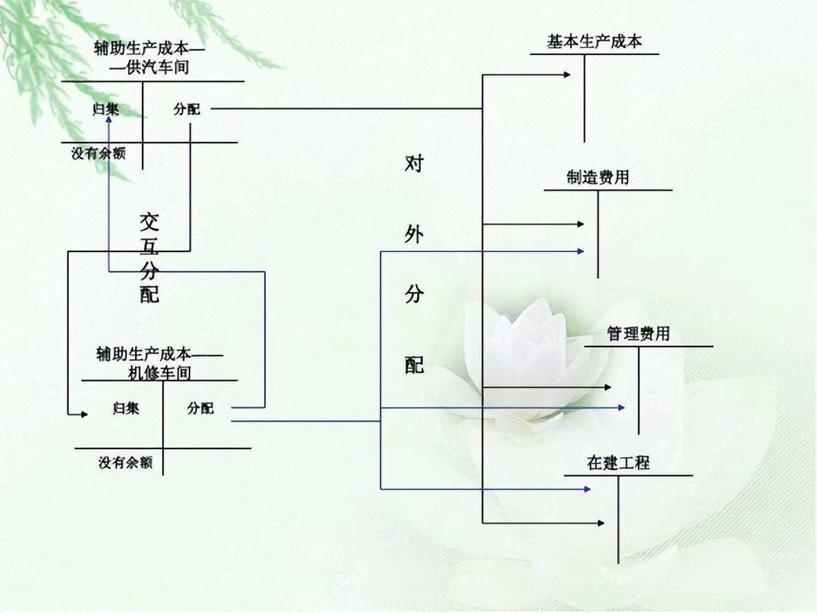发现一广东32岁女成本会计，做的成本核算流程图十分详细，真实用