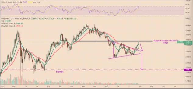 尽管以太坊价格在两周内反弹30%，但以太坊仍面临双重破产的风险