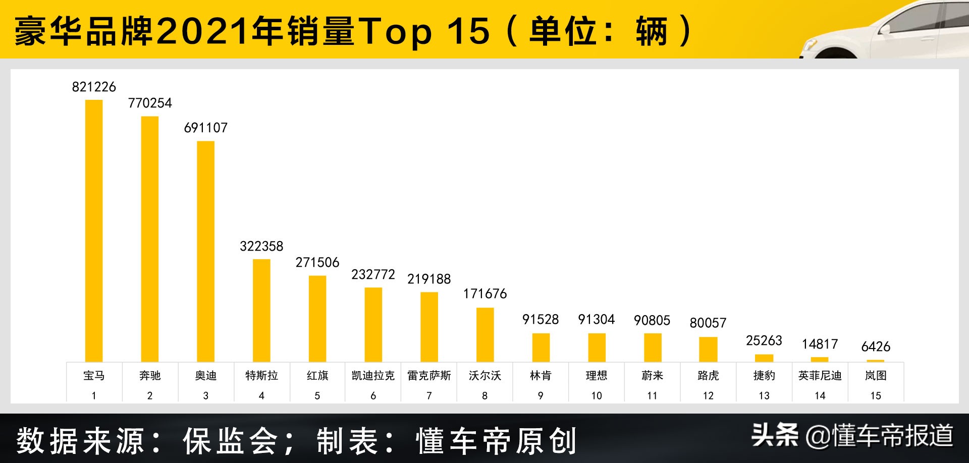 数读 | 豪华品牌上险量Top 15：宝马首度登顶，雷克萨斯光环不再？
