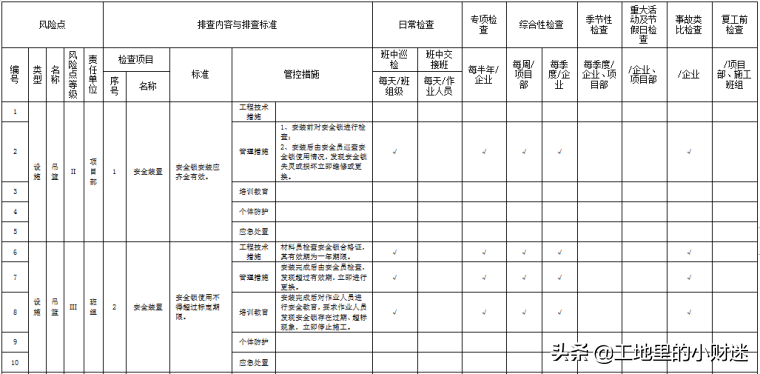 500个建筑施工企业风险辨识分级管控清单，包括房建、市政等