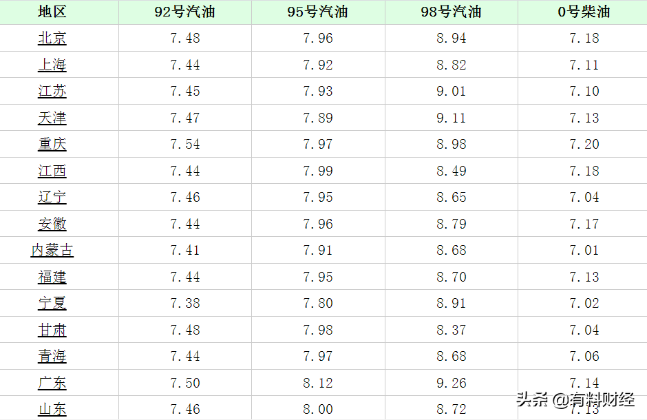 今天油价调整！12月3日，全国加油站柴油、92、95号汽油价格第5降