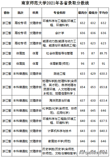 南京师范大学2021年录取分数线