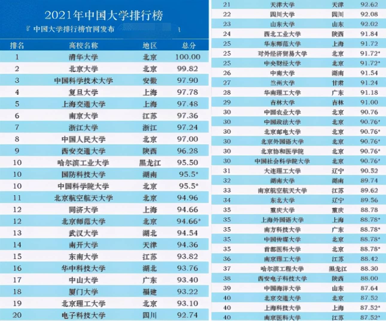 中国“百强大学”大洗牌，西安交大挺进前10，同济大学备受争议