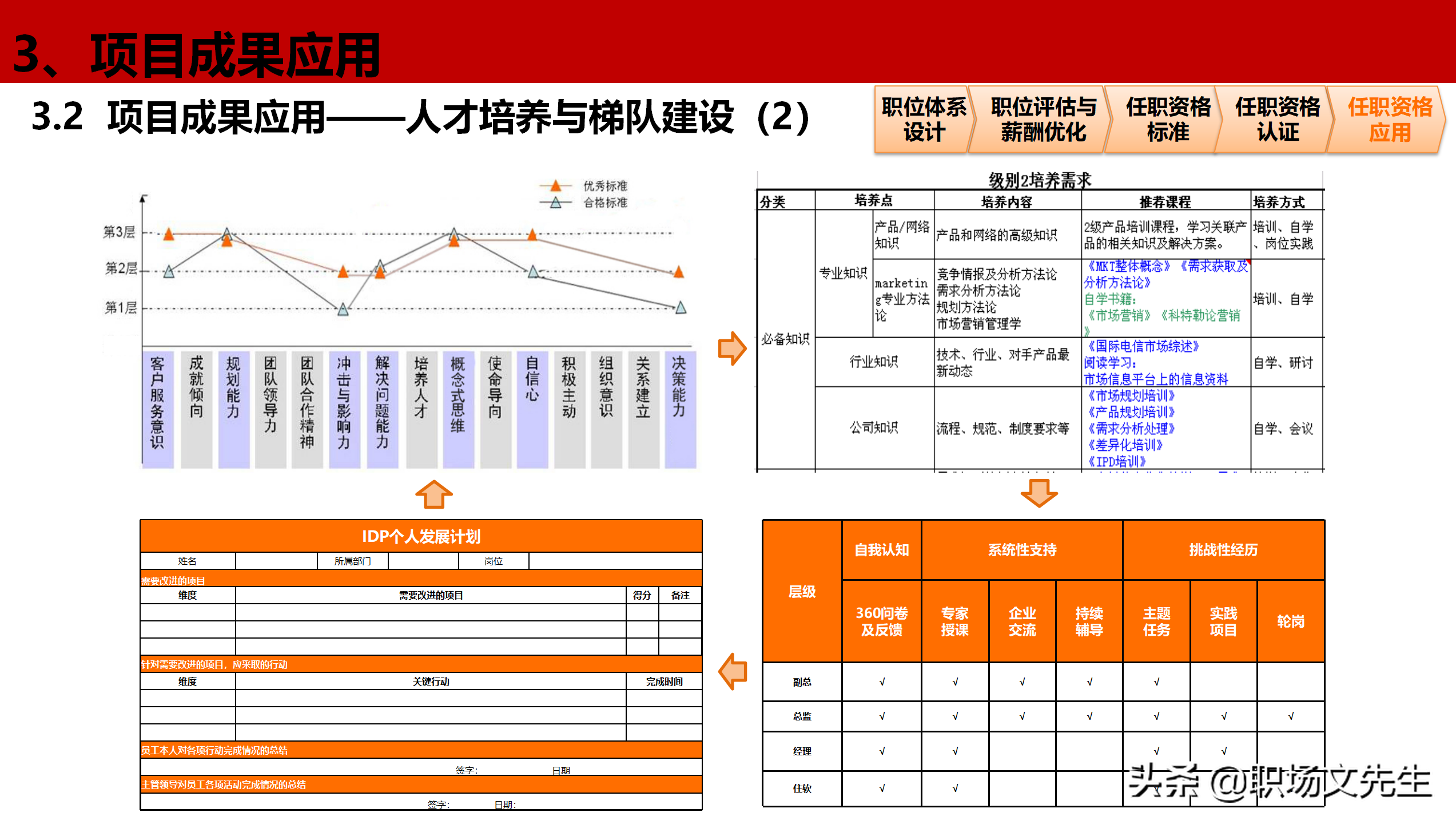 公司岗位层级体系构建项目全案，46页职位职级与任职资格体系分享