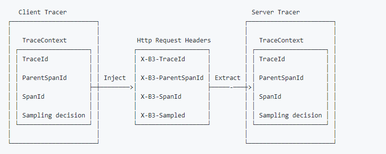 深入可观测底层：OpenTelemetry 链路传递核心原理