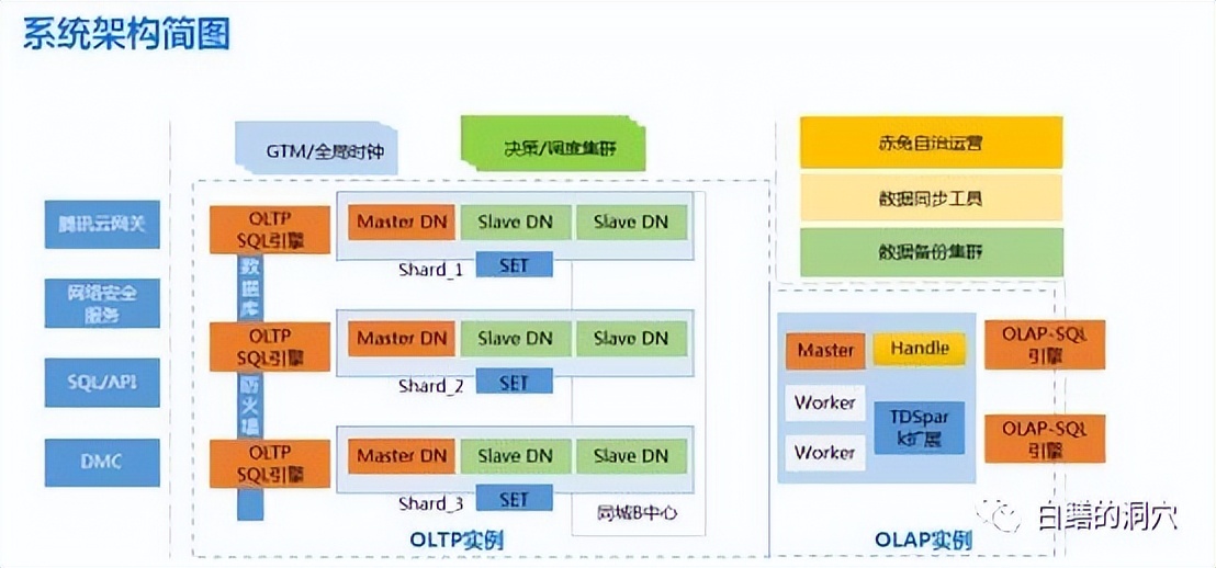 没有完美的分布式架构