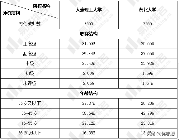 大连理工大学和东北大学本科教学质量对比分析来啦