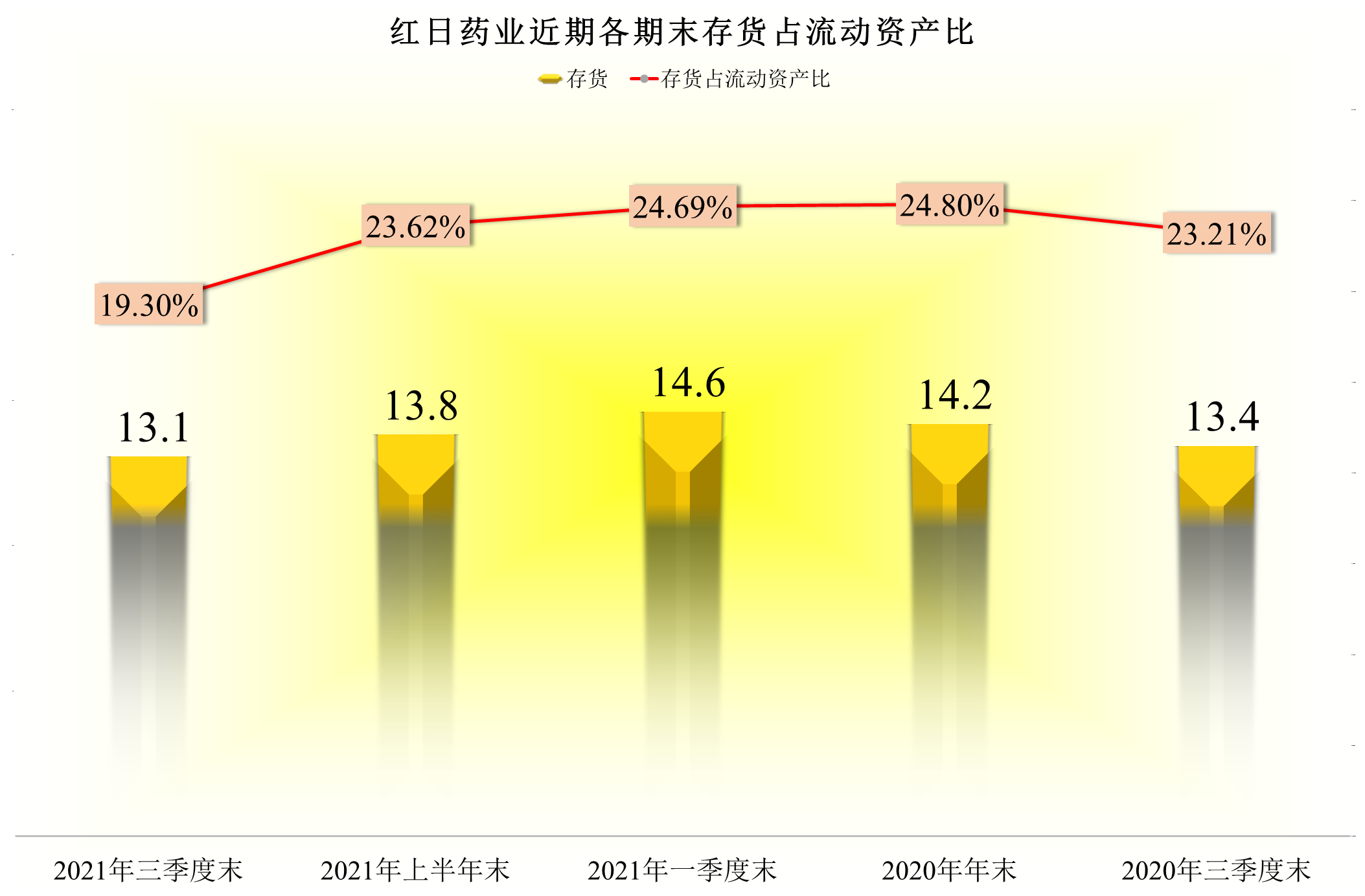 从2021年前三季度财报看，红日制药在业绩提升的同时，却也有隐忧