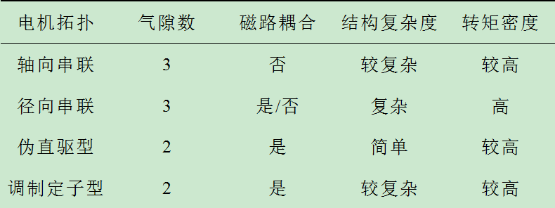 什么是磁力齒輪和磁齒輪復(fù)合電機(jī)？