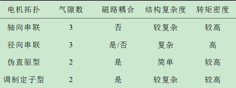 什么是磁力齒輪和磁齒輪復(fù)合電機(jī)？