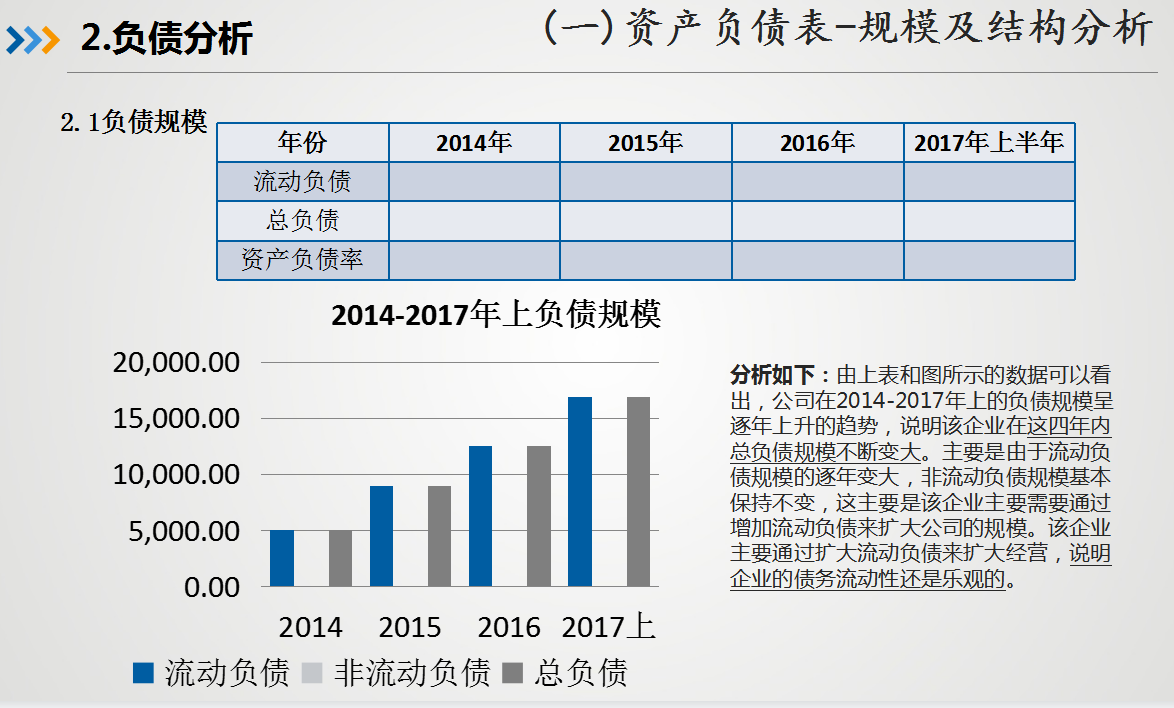 2022完整版三大财务报表分析报告模板PPT，带图形分析，拿走套用