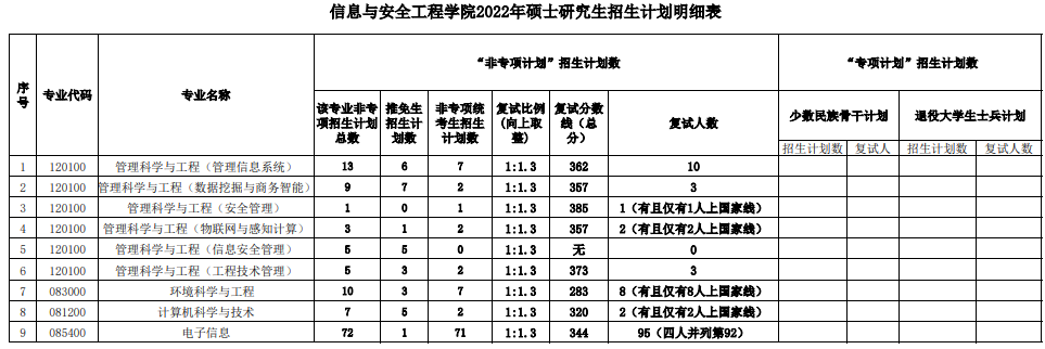 中南财经政法大学2022年硕士研究生招生计划及复试分数线发布