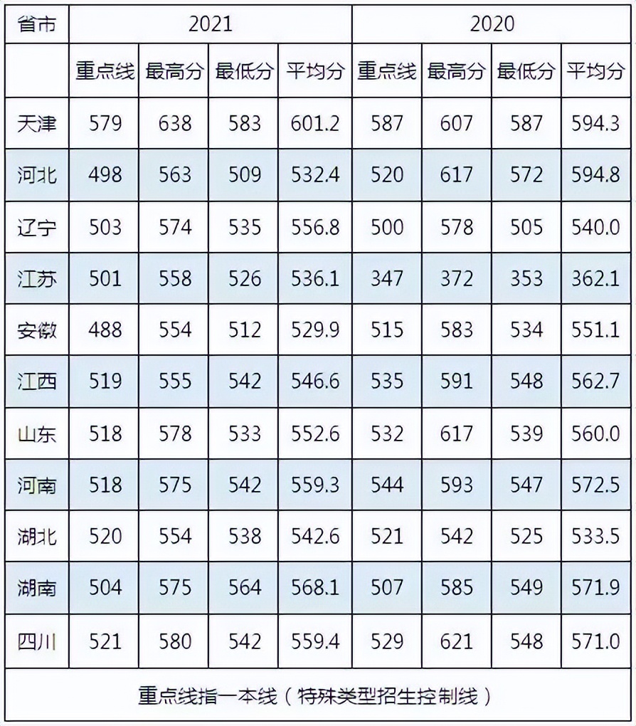 2022年27所军校（本科）招生计划及历年分数线一览