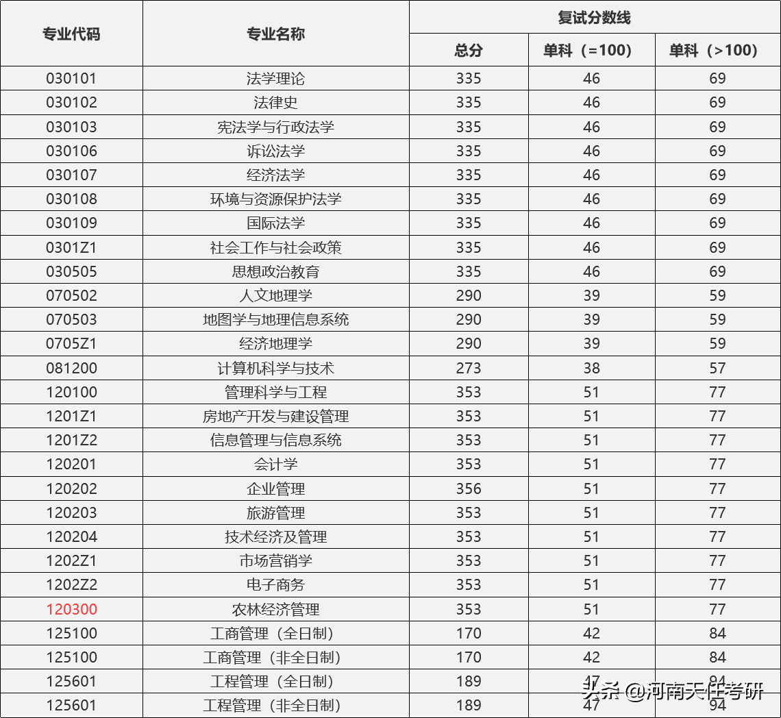 23考研：河南财经政法大学全面解析 录取统计，复试线，拟录取名单