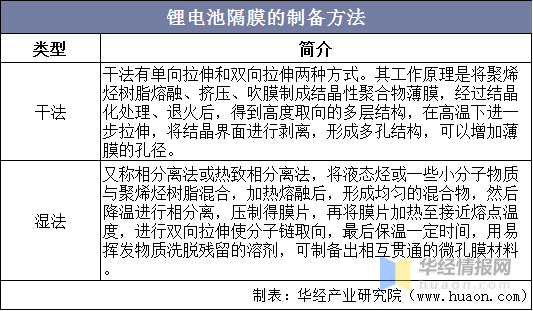 「隔膜锂电池」锂离子电池隔膜行业分析（湿法隔膜市场集中度较高）