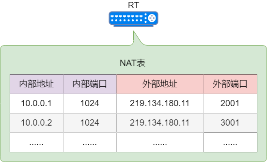42張圖詳解 NAT : 換個馬甲就能上網
