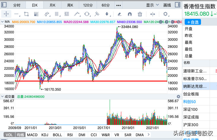 近4500只股票下跌，A股又跌到了3000点，谁在赚钱？