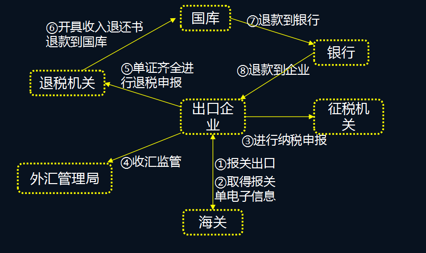 2022生产企业和外贸企业出口退税操作流程！含申报操作和账务处理