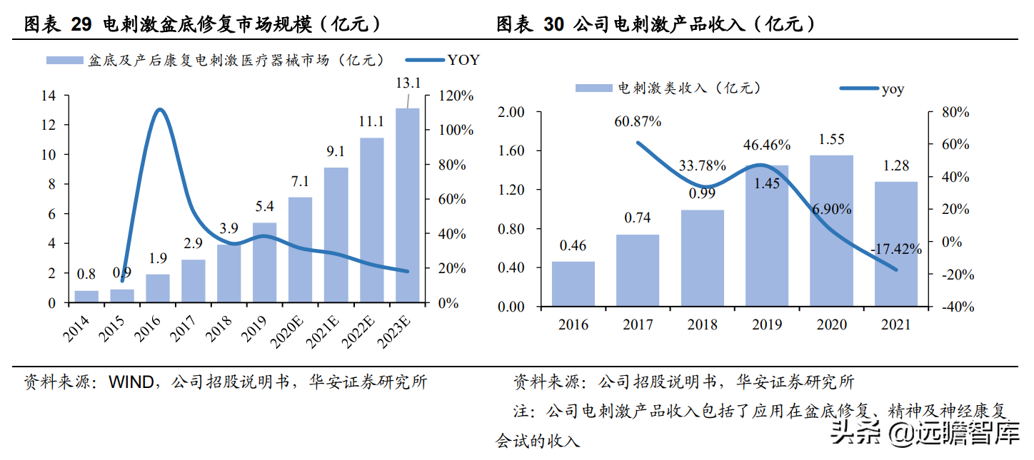领先构建磁刺激技术平台，伟思医疗：战略卡位运动康复与消费赛道