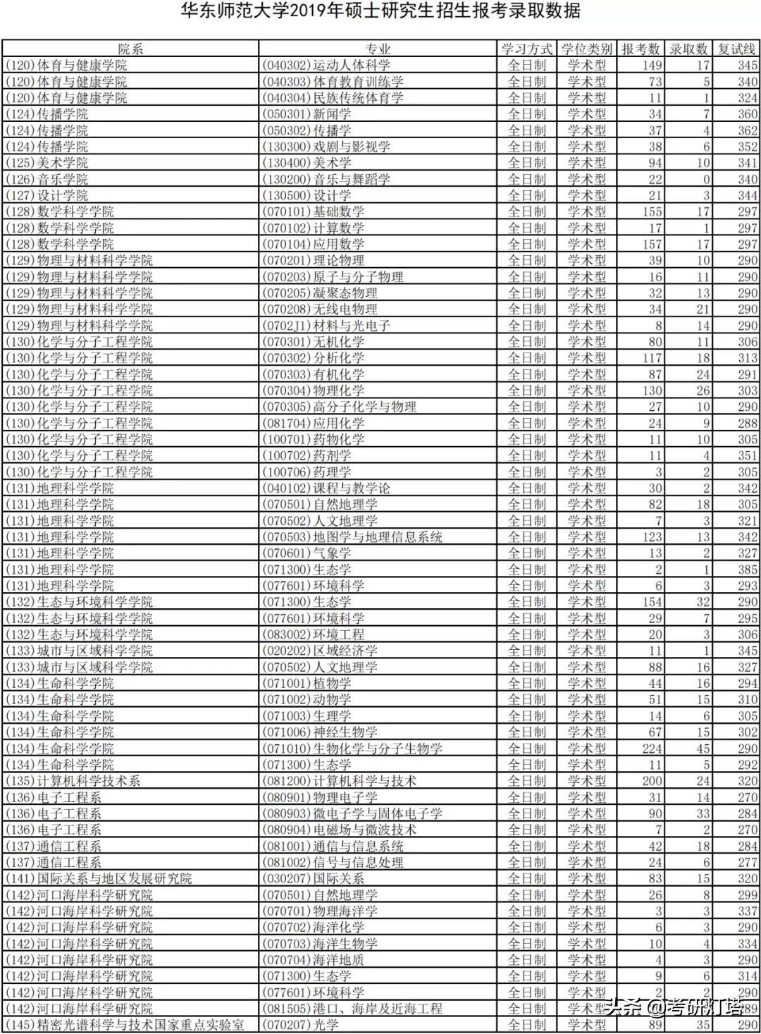 华东师范大学2019~2021年考研报录比