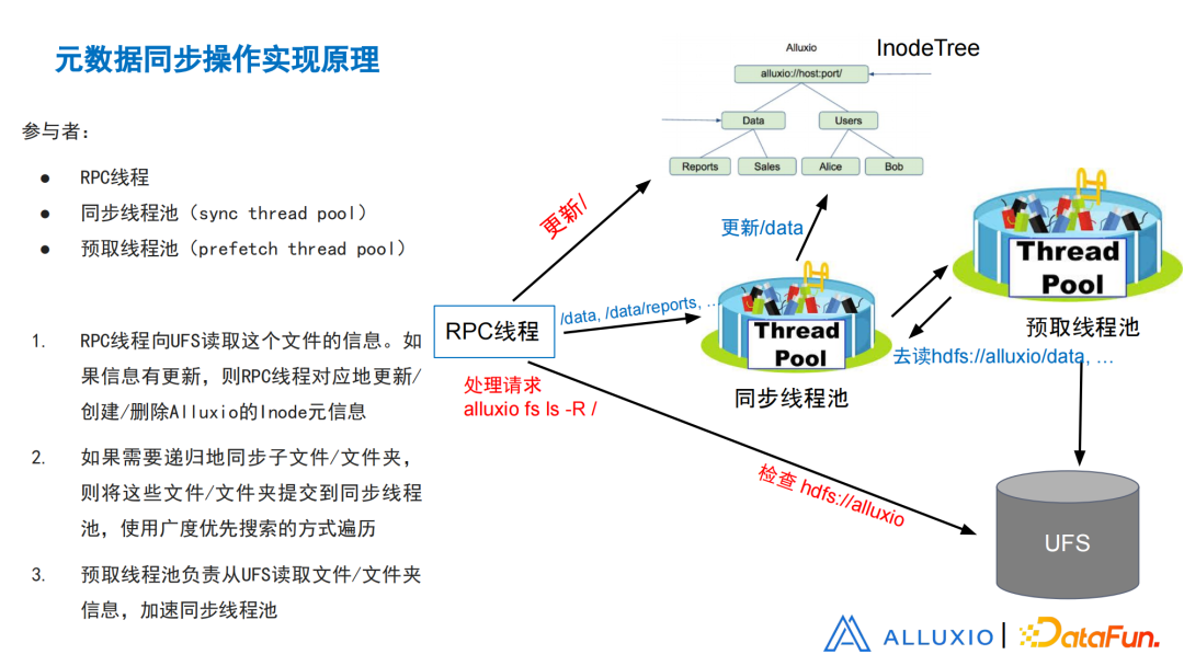 刘嘉承：从设计
�、实现和优化角度浅谈Alluxio元数据同步