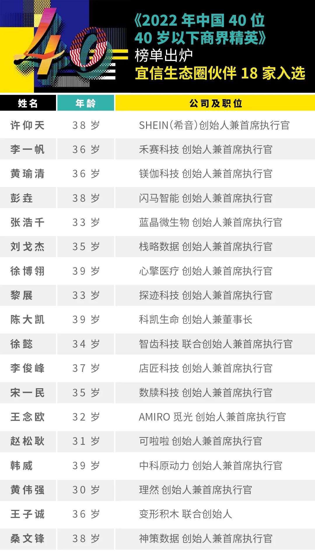 宜信18位生态圈伙伴上榜“2022年中国40位40岁以下的商界精英”