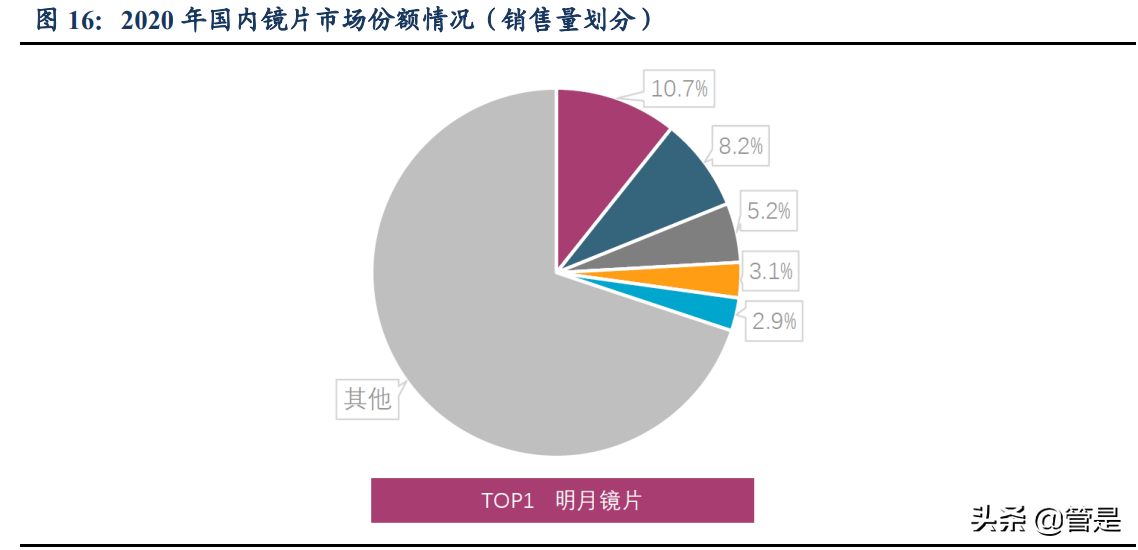 镜片行业之明月镜片研究报告：镜片龙头，近视防控镜前景广阔