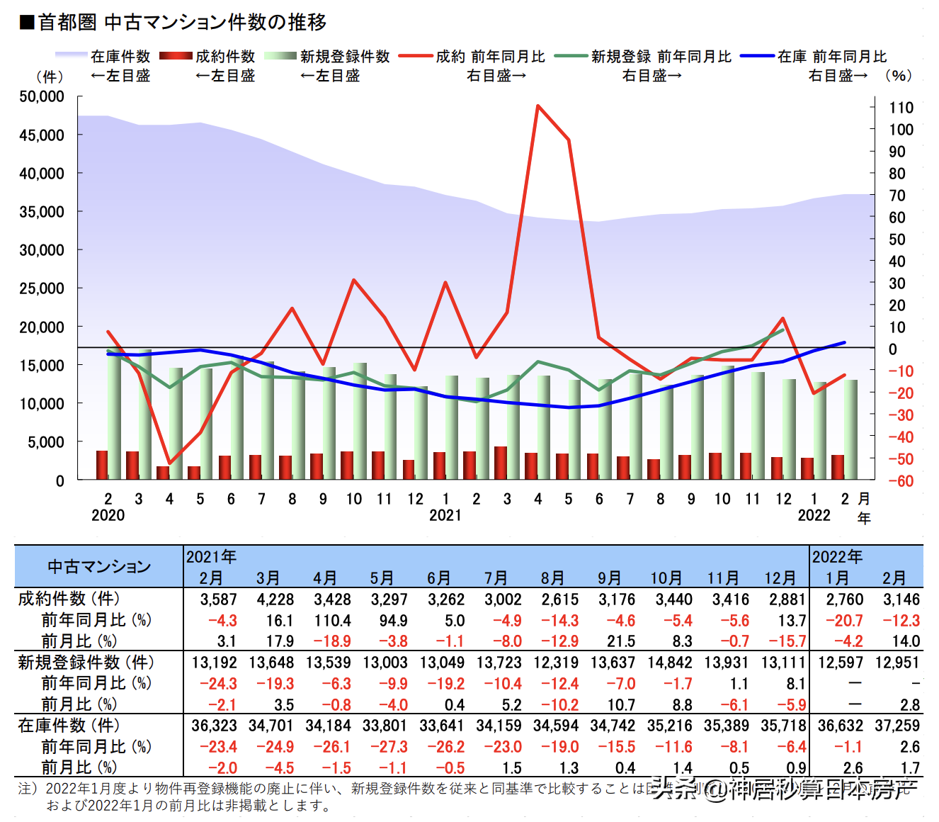 2月：日元汇率到六年低点，东京公寓继续涨不停