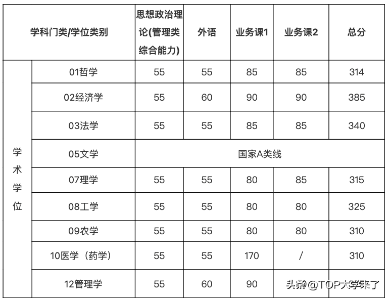 C9高校2022年硕士研究生复试基本分数线汇总