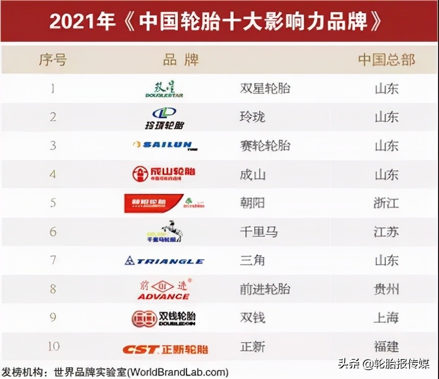 轮胎十大品牌排名，中国轮胎十大影响力品牌排名？