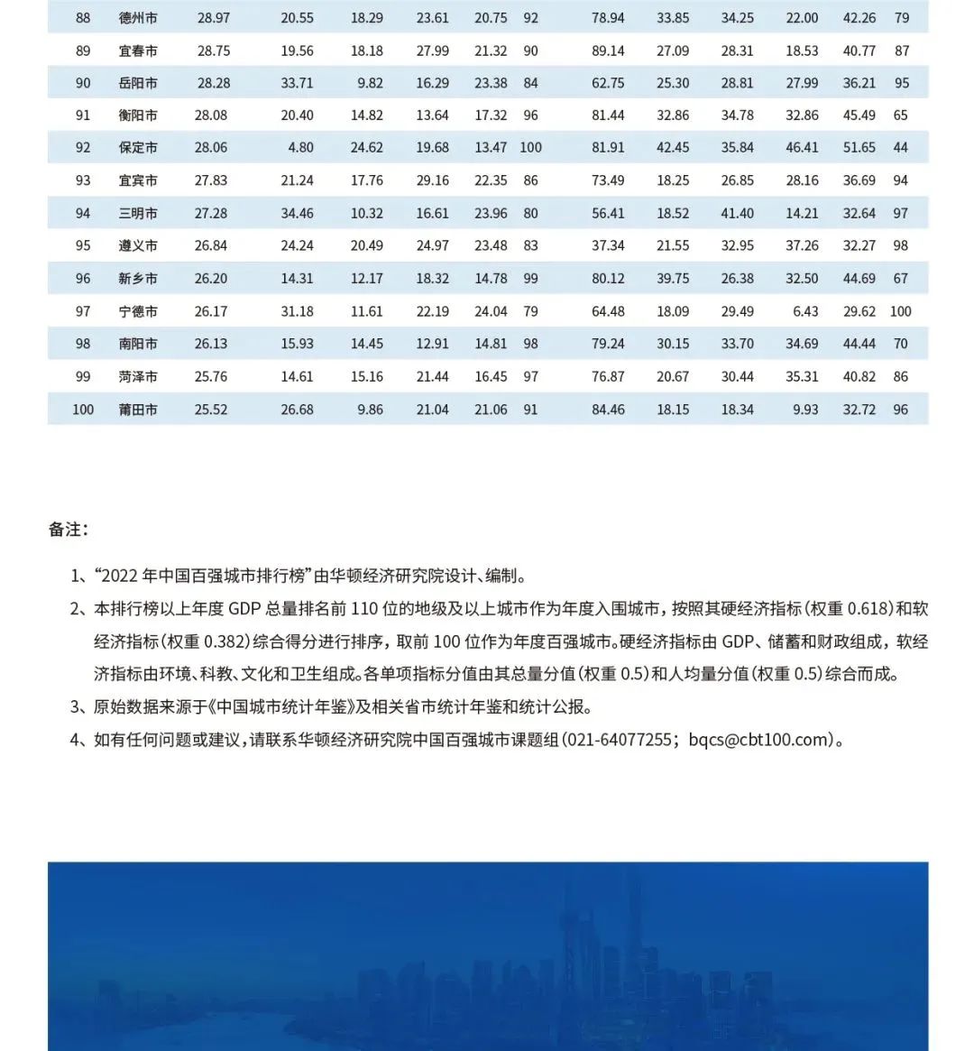 百强市2022排名各省（中国城市GDP100强排名）