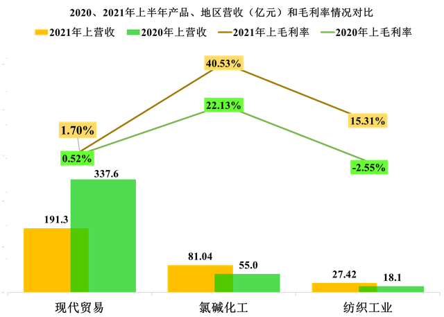 中泰化学2021年前三季度财报分析，化工产品涨价影响重大？