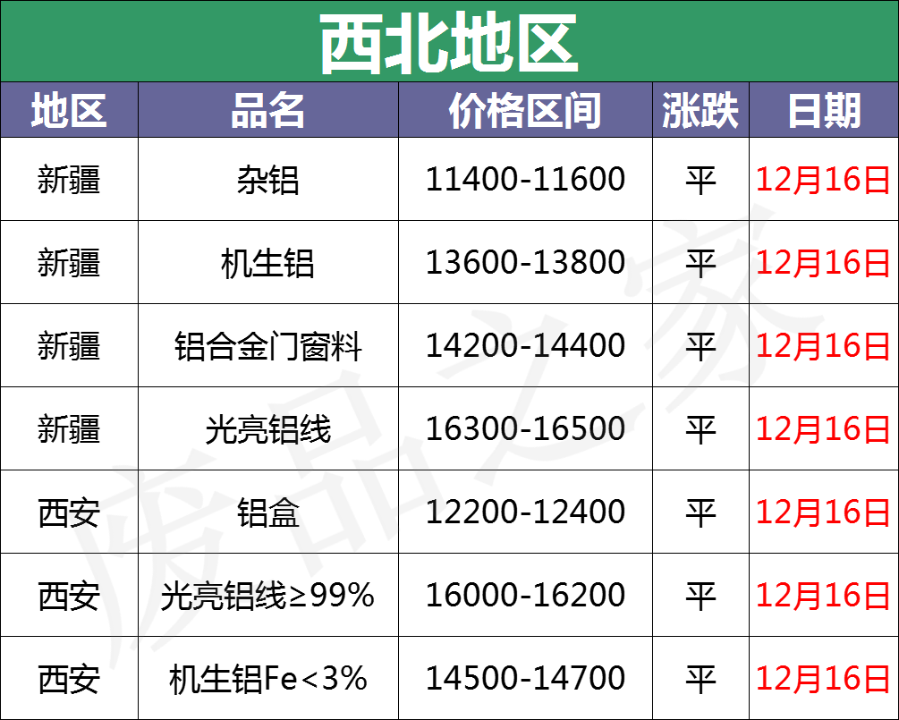 最新12月16日全国铝业厂家收购价格汇总（附价格表）